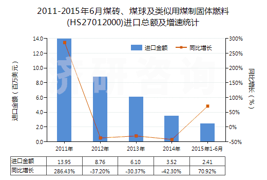 2011-2015年6月煤磚、煤球及類似用煤制固體燃料(HS27012000)進口總額及增速統(tǒng)計
